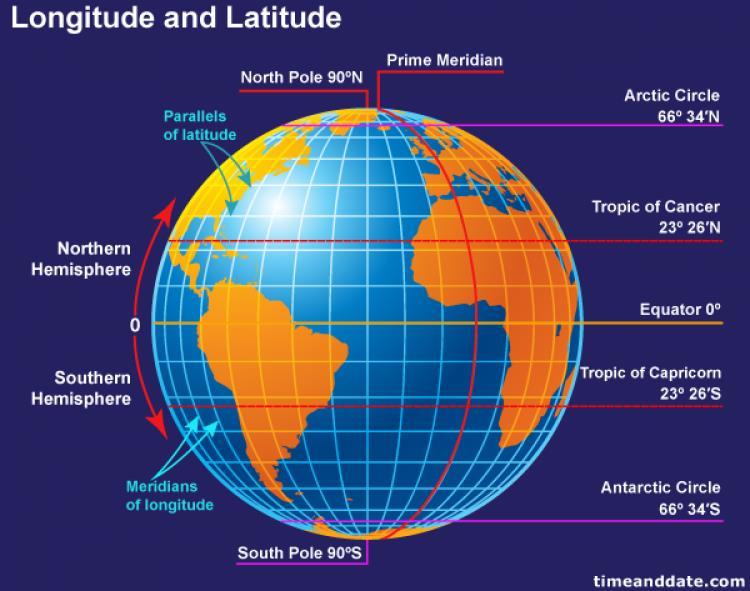 a) The longitudes are also known as b) The latitudes are known as c) is an imaginary line that divides the Earth into two parts.