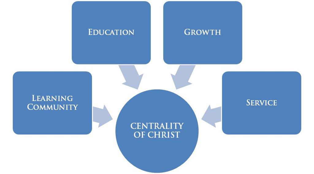 Regents Park Christian School MISSION GOALS & VISION STATEMENT Our vision is to foster a Christ-centred learning community where all students receive an education which enables them to know the Lord