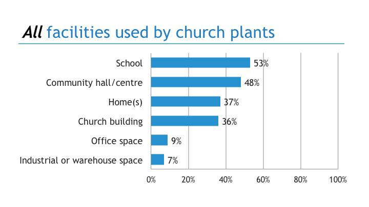 Appendix: What do the new works and church planters surveyed look like? The following charts describe the new church works and church planters surveyed in the study.