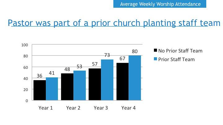 New church works that are funded directly from the church s pastor or staff as well as new church works that finance other church plants are more likely to be a quarter or more unchurched