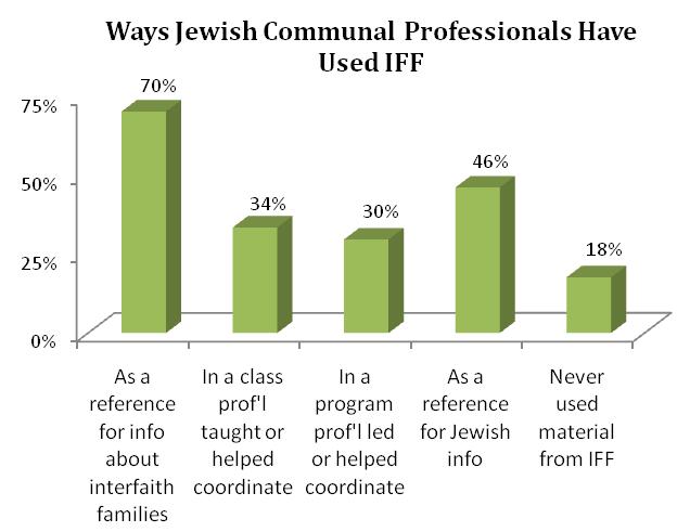 Seventy percent of professionals use InterfaithFamily.
