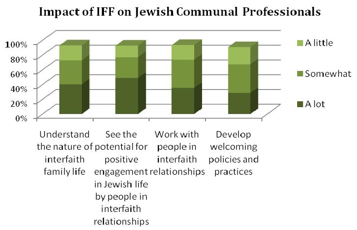 Jewish communal professionals who use the site refer the interfaith couples and families they work with to InterfaithFamily.