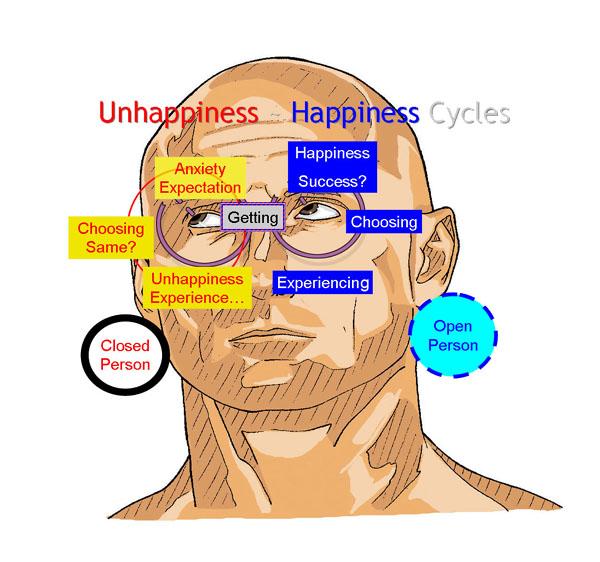 Closed or Open? If you look at the diagram above, you will see I have described something called the Unhappiness~Happiness Cycles.