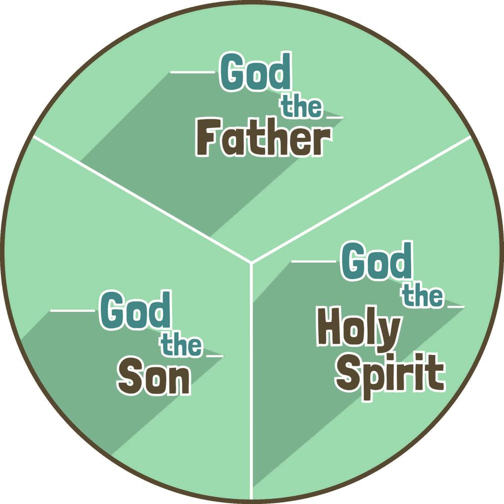 3. 3 in 1 symbol with descriptions God the Father sits on the throne in Heaven. God the Son, Jesus, came to live with people.
