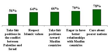 Page 2 of 8 (66%), and respect Islamic values (64%).