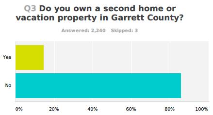 62% of second home owners derive rental income from the property. 2,013 Respondents 89.