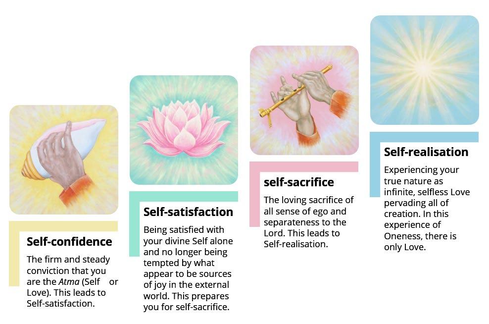 Framework The Sadhana of Love is based on Sathya Sai Baba s teachings, and is built around His four progressive steps of Self-confidence, Self-satisfaction, self-sacrifice and Self-realisation, as