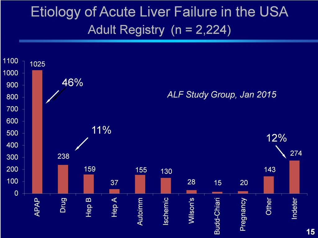 And so, I close with an example of what Lana has just shown you, an example of a group that is called the Acute Liver Failure Study Group, headed by Will Lee in
