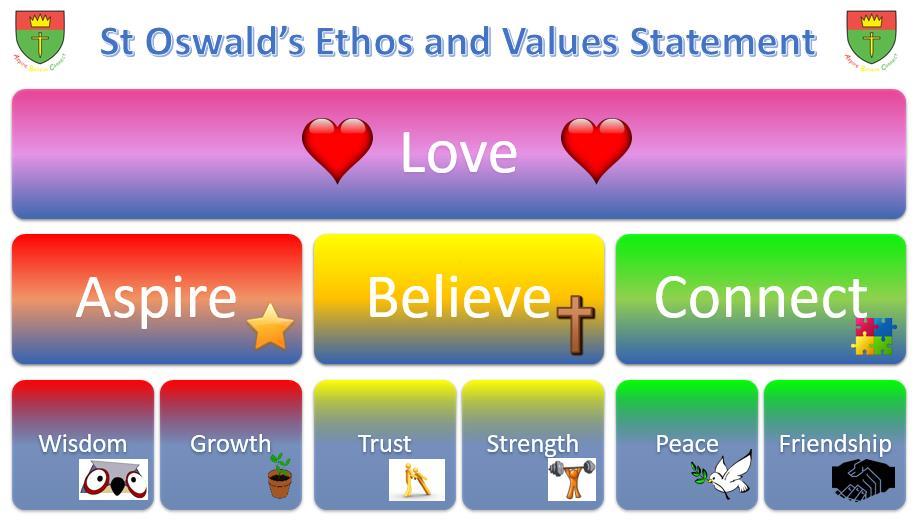 Ethos and Values Statement Background Our Ethos and Values Statement is an easy to understand model of for collective worship in St Oswald s.