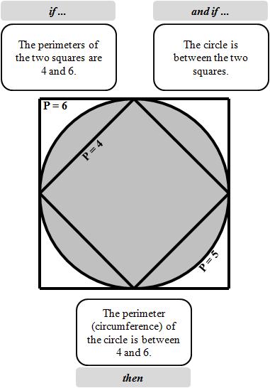 Archimedes (again, annoyed): That s true if I stopped at polygons with four sides.