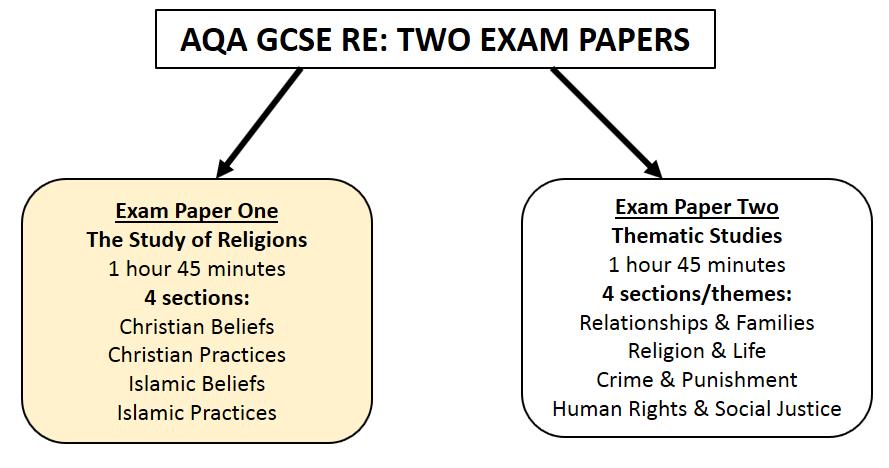 GCSE RELIGIOUS STUDIES EXAM BOARD: AQA Name: Class: LESSON CONTENT AND REVISION BOOKLET FOR PAPER 1: A STUDY OF RELIGION CHRISTIANITY AND ISLAM This booklet contains information sheets, exam