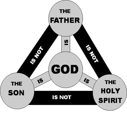 Section One: Christian Beliefs Lesson 3: The Oneness of God and the Trinity Keyword: Trinity: There are three persons in the One God; the Father, the Son and the Holy Spirit are all separate but are