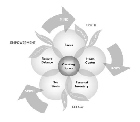 Transformational Coaching Model