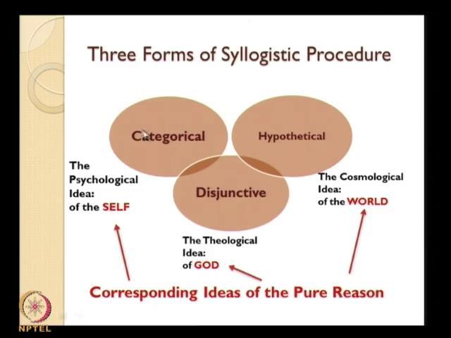 (Refer Slide Time: 28:40) The process of reason as essentially syllogistic, and here what happens is that there are three forms of syllogistic