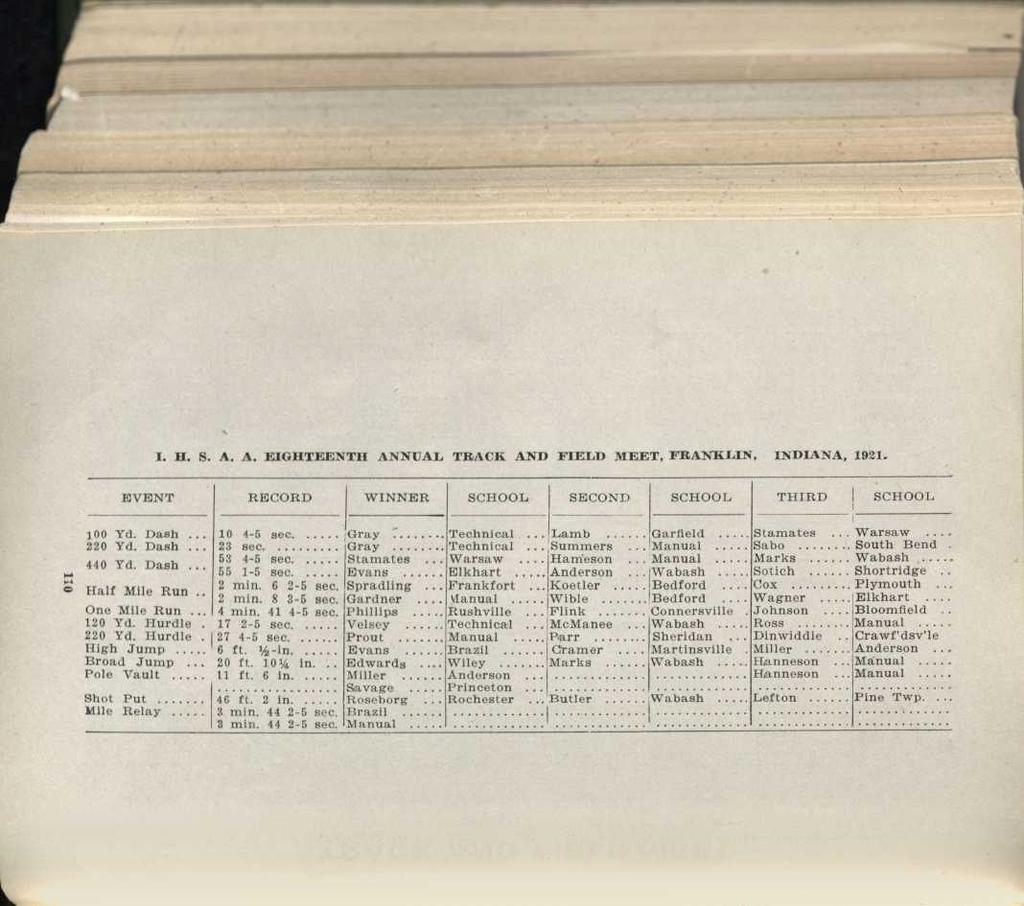 ^ I. H. S. A. A. EIGHTEENTH ANNUAL TRACK AND FIELD MEET, FRANKLIN, INDIANA, 1921. EVENT^RECORD^WINNER^SCHOOL^SECOND^SCHOOL^THIRD SCHOOL 100 Yd. Dash 10 4-5 sec. ^, Gray ^ Technical^Lamb ^ Garfield.
