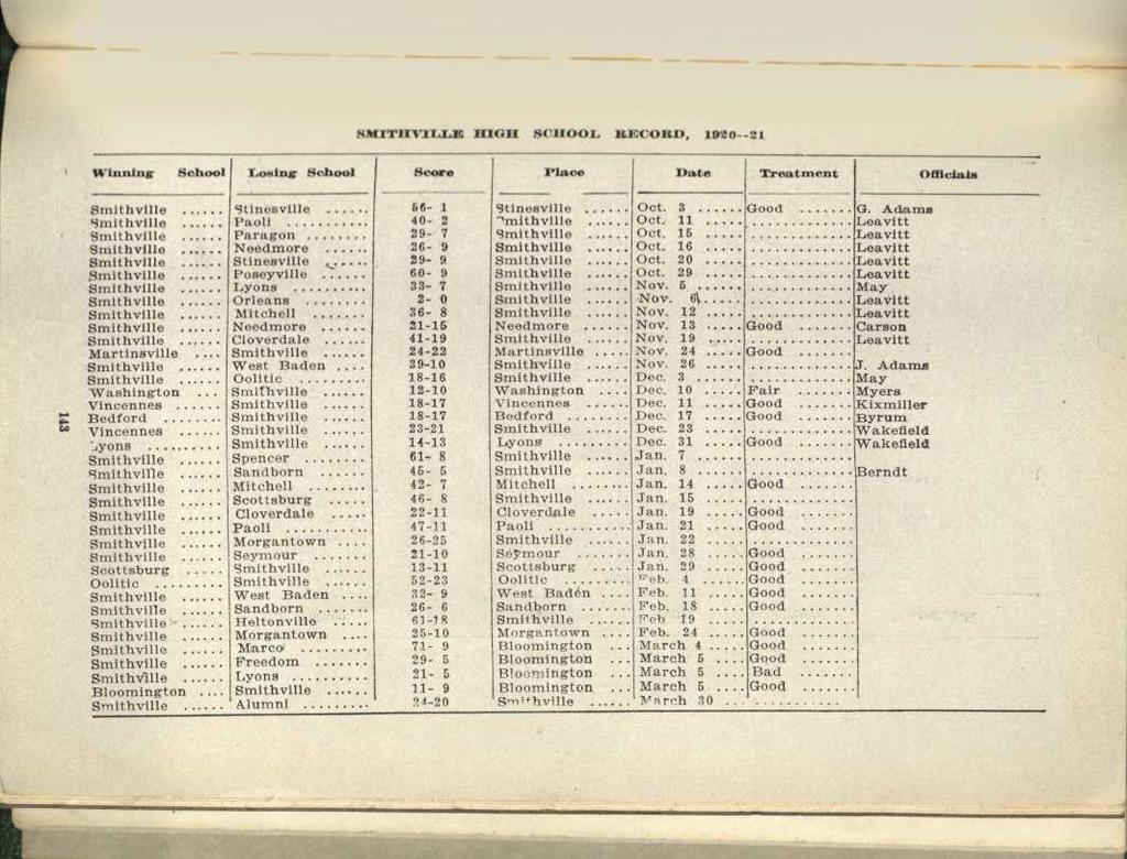 ^ SMITHVILLE HIGH SCHOOL RECORD, 1920-21 Winning School Losing School ^Score^Place^Date^Treatment^Officials Smithville^Stinesville ^66-1^Stinesville Oct. 3^.. Good ^ G.
