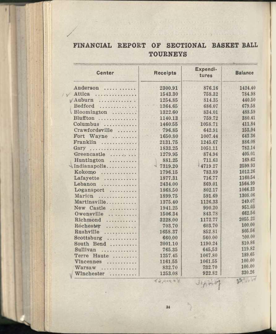 FINANCIAL REPORT OF SECTIONAL BASKET BALL TOURNEYS Center^Receipts Expendi tures^balance Anderson ^2300.91^876.16^1424.40 Attica ^ 1543.30^758.32^784.98 Auburn ^1254.85^814.35^440.50 Bedford ^1364.