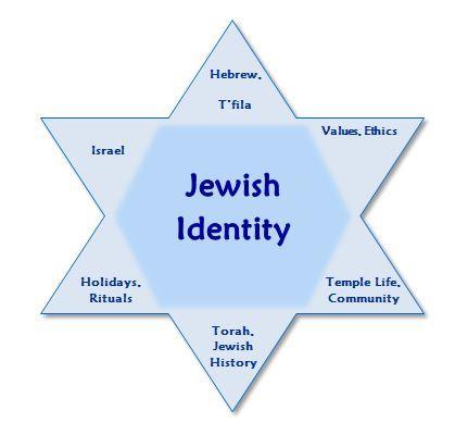Curriculum Overview Our curriculum encourages the development of Jewish identity in a personal and meaningful way. Please check the Temple website and school blog for grade specific curriculum goals.