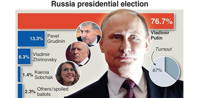 INTERNATIONAL Vladimir Putin - Russia Vladimir Putin won his fourth term as president and will continue to lead Russia for the next six years. According to central election commission data, with 99.