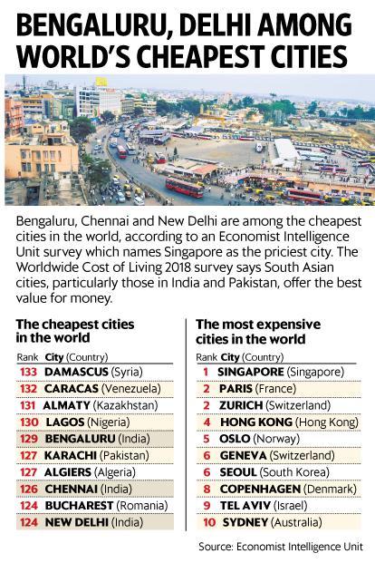 ECONOMY Cost of Living Index 2018 As per The Economist Intelligence Unit s report Worldwide cost of living 2018; Which global cities have the highest cost of living, Bengaluru is the world s fifth