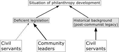 444 Eglė Vaidelytė. Philanthropy Perception in Lithuania: Attitudes of Civil Servants and Community... I do not see any obstacles for philanthropy in Lithuania.