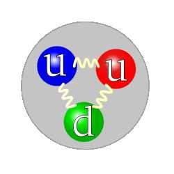 Figure 6.4: The structure of the proton. 6.3.1 Building blocks of matter The smallest and heaviest building block of matter is the nucleus of the H- atom or the proton.