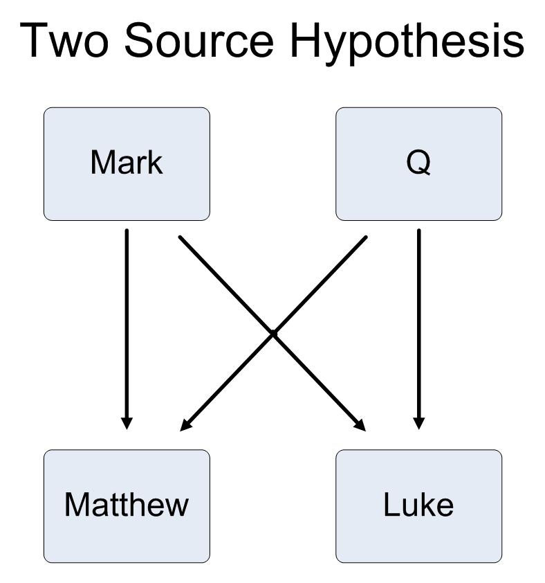 Synoptic Gospels Syn-optic = can be viewed together