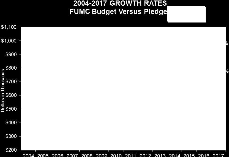 9%), Budget vs pledge gap essentially stayed the
