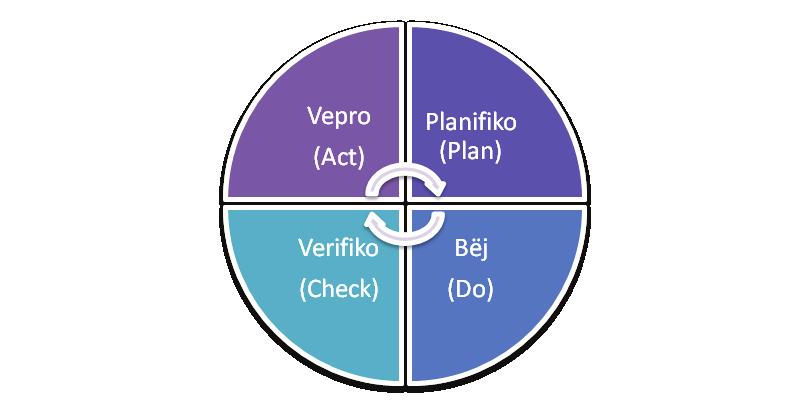 Për të bërë PCDA duhet të ndiqni një cikël prej katër hapave në diagramin e mësipërm. Së pari filloni me Planifikim.