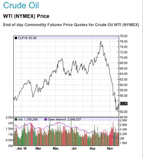the price of oil, we go back to Ross Clark to find out his current thoughts. He suggested that we kind of hit his targets, but he now expects a couple of weeks of bouncing back - maybe seeing $55.