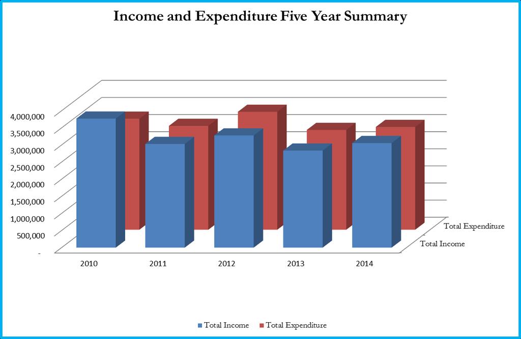 The graphs show a fairly consistent relationship of income versus expenditure with 2010 income being unusually high due to high