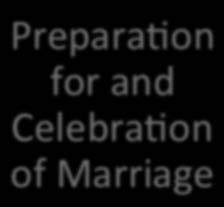 Networks for New Married Couples Faith Forma on Before Marriage Prepara on