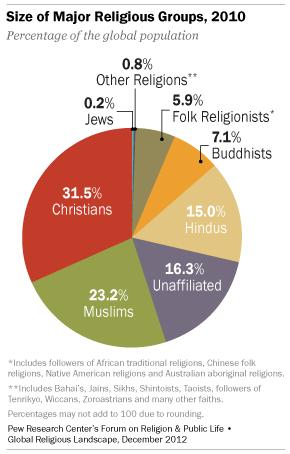THE WORLD RELIGIONS (WORLD COMPRISED OF DIVERSE PERSPECTIVES) Unaffiliated = claim not to be part of a religion.