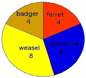 HACKING MATHEMATICS EXAMPLE 3.5.6 The pie chart below shows the distribution of animals at Gomer's Petting Zoo.