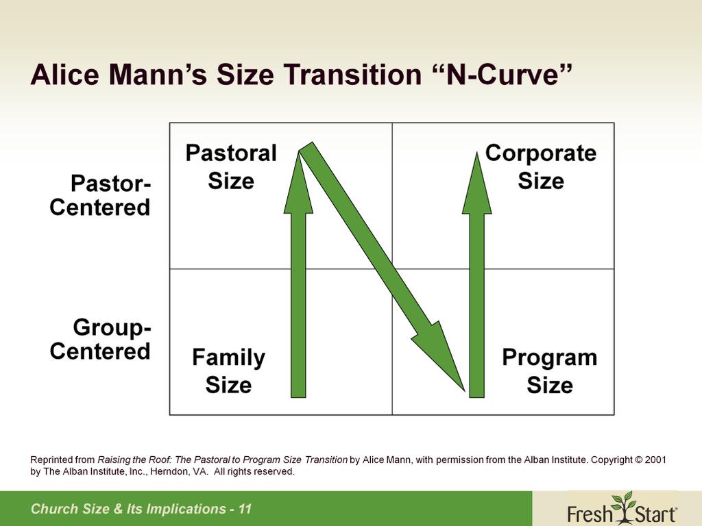 Here is one way to summarize the impact of size transitions on parish organization.