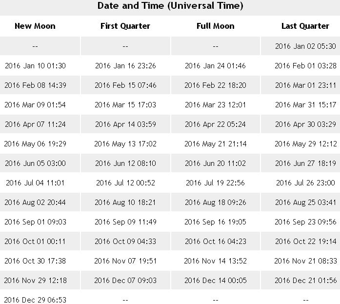2016 Phases of the Moon (subtract 5