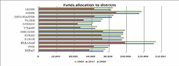Figura 2 : Shpërndarja e fondeve sipas rretheve 2.3.