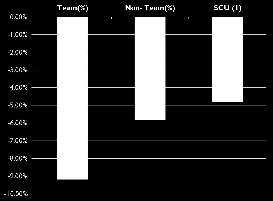 Data for teams/non teams/single church units,