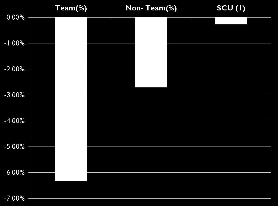 Data for teams/non teams/single church units,