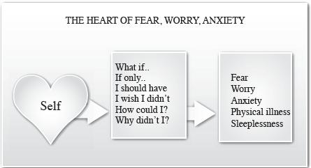 2. The Heart of Fear, Worry and Anxiety a. Fear and worry are. b. Fear is the cause of much mental and physical. c. Fear indicates a lack of faith in God. Matthew 6:25 34 d.