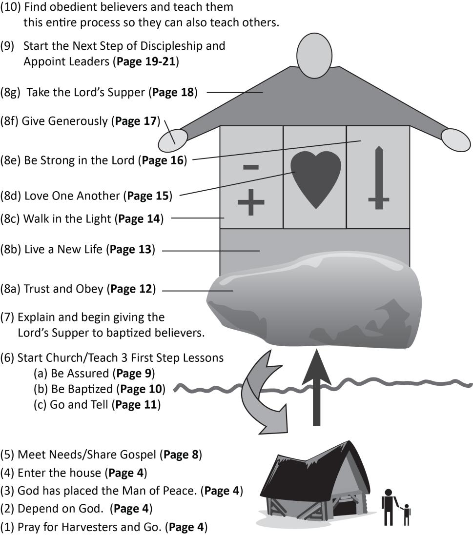 The Steps for Planting Healthy Churches - Diagram This diagram will help you remember the steps to planting healthy churches.