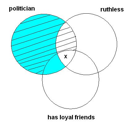 (i) All politicians are ruthless, and no one without loyal friends can be a politician.