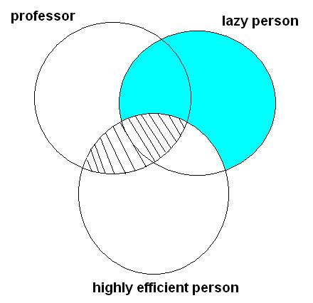 (iv) All lazy people are highly efficient, but no