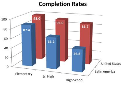 5th grade education. The lowest reported rates are in Central America: Honduras, 75.05% and Guatemala, 75.26%. It is likely that Nicaragua would have a similar statistic. Chile is the highest at 98.