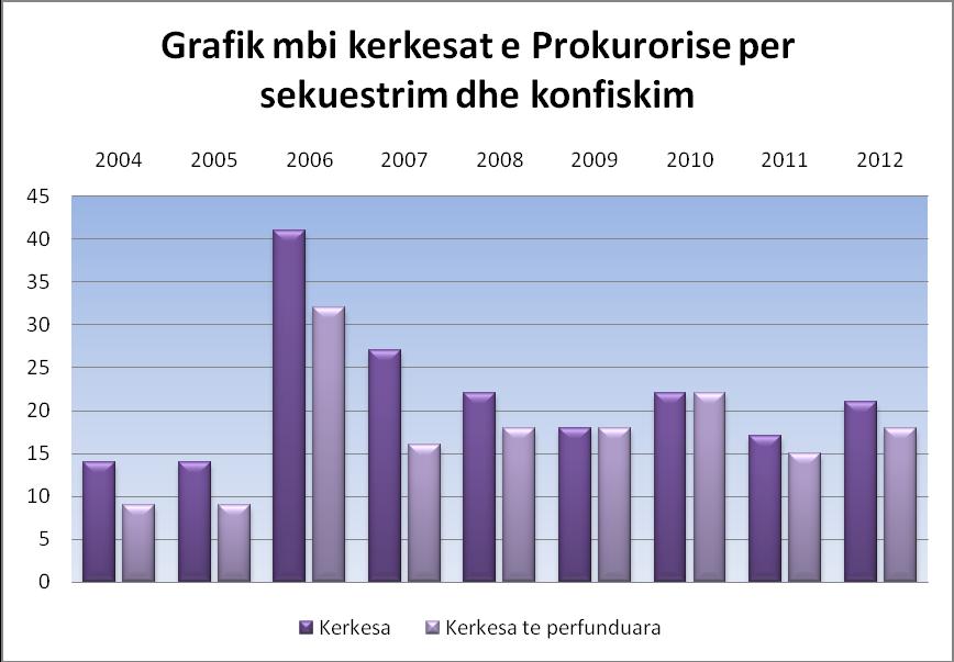 Statistikat e marra nga analiza e GJSHPKR-ja, sipas ligjit të vitit 2004 kundër KO-së janë si më poshtë: -në total kërkesat e paraqitura nga Prokuroria e Krimeve të Rënda nga viti 2004 deri në vitin