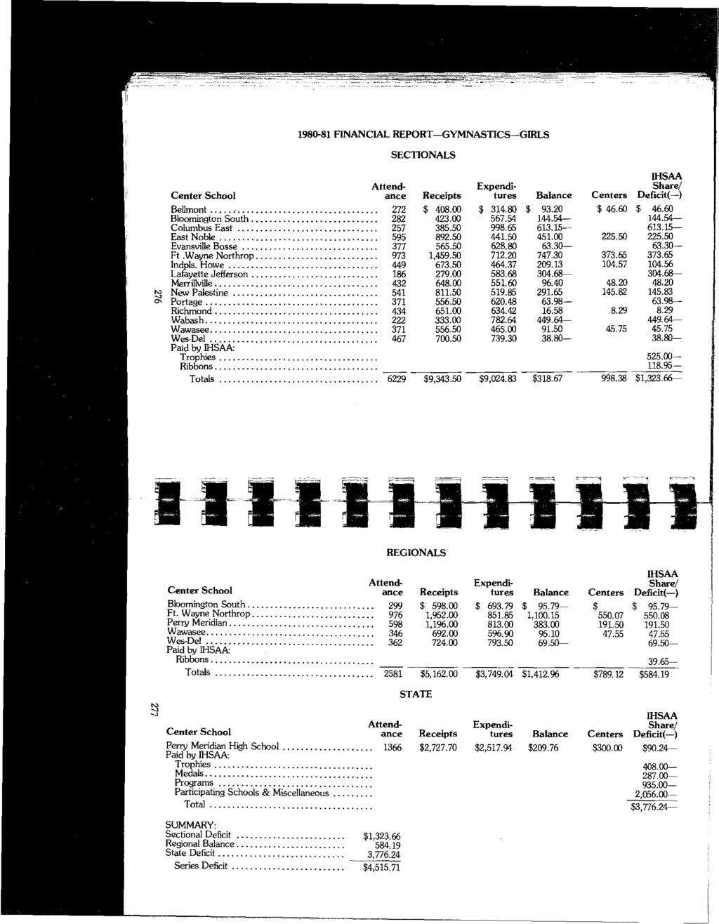 1980-81 FINANCIAL REPORT-GYMNASTICS-GIRLS SECTIONALS Attend- Center School ance Receipts Bellmont....:... 272 $ 408.00 Bloomington South... 282 423.00 Columbus East... 257 385.50 East Noble... 595 892.