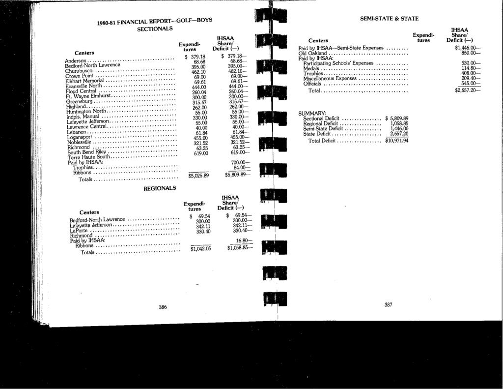 1980-81 FINANCIAL REPORT-GOLF-BOYS SECTIONALS REGIONALS Centers Bedford-North Lawrence.... Lafayette Jefferson...,.... LaPorte.... Richmond...,..... Paid by IHSAA: Ribbons..,...,,..,,...,...,.... Totals,,,,.