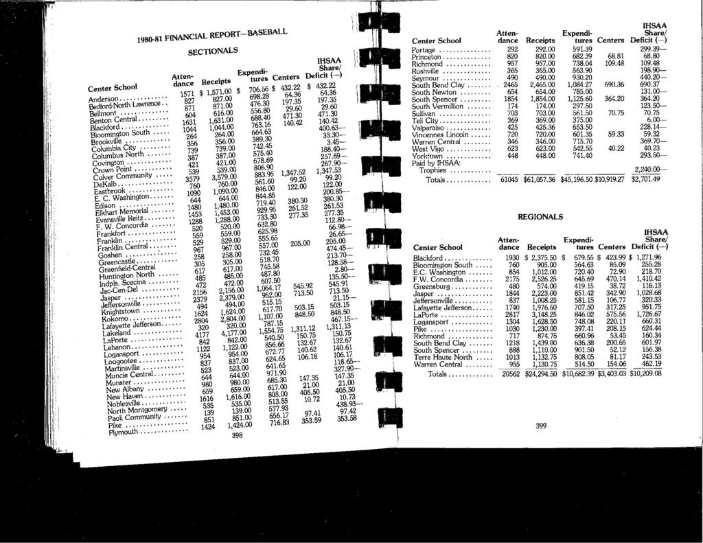 IHSAA 1980-81 FINANCIAL REPORT-BASEBALL Atten Expendi- Share/ Center School dance Receipts tures Centers Deficit(-) SECTIONALS ~~rtage... 292 292.00 591.39 299.39- nnceton.. 820 IHSAA Richmond.,.