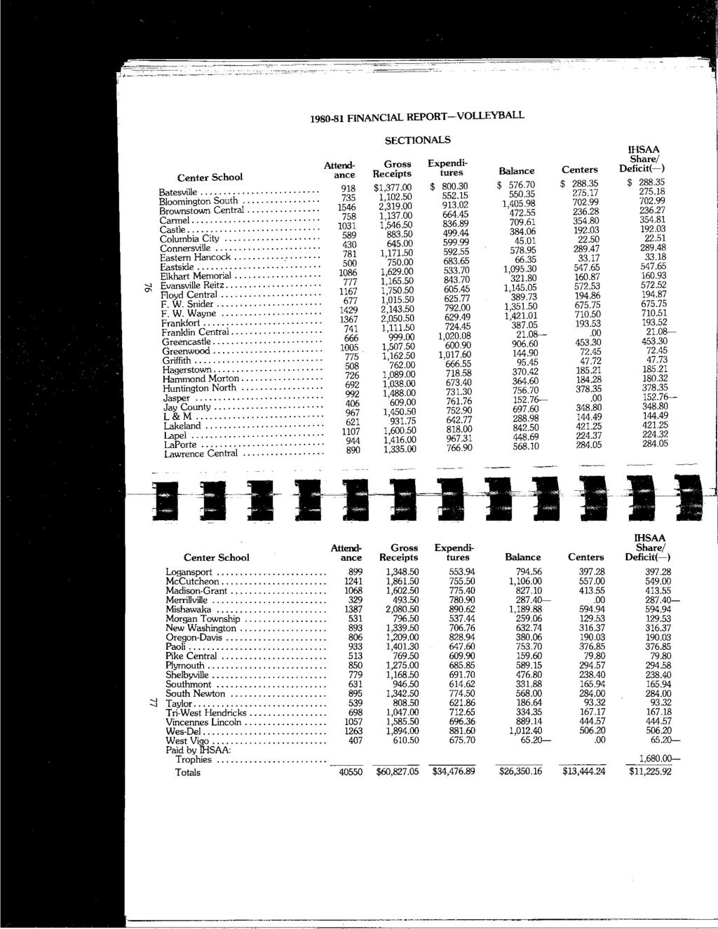 1980-81 FINANCIAL REPORT-VOLLEYBALL SECTIONALS IHSAA Attend- Gross Expendi- Share/ Center School ance Receipts hires Balance Centers Deficit(-) Batesville... 918 $1,377.00 $ 800.30 $ 576.70 $ 288.