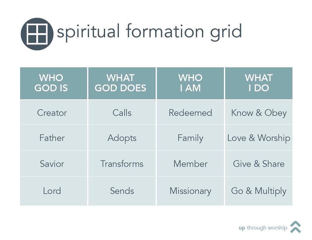 SPIRITUAL FORMATION GRID The 16 sessions in this series unpack the biblical truths summarized in the Spiritual Formation Grid. Sessions 1-4 explore who God is. Sessions 5-8 explore what God does.